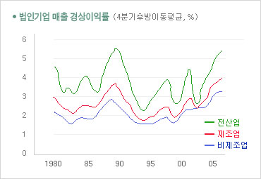 기업들의 경상이익률 추이 